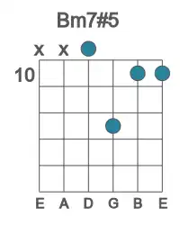Guitar voicing #2 of the B m7#5 chord